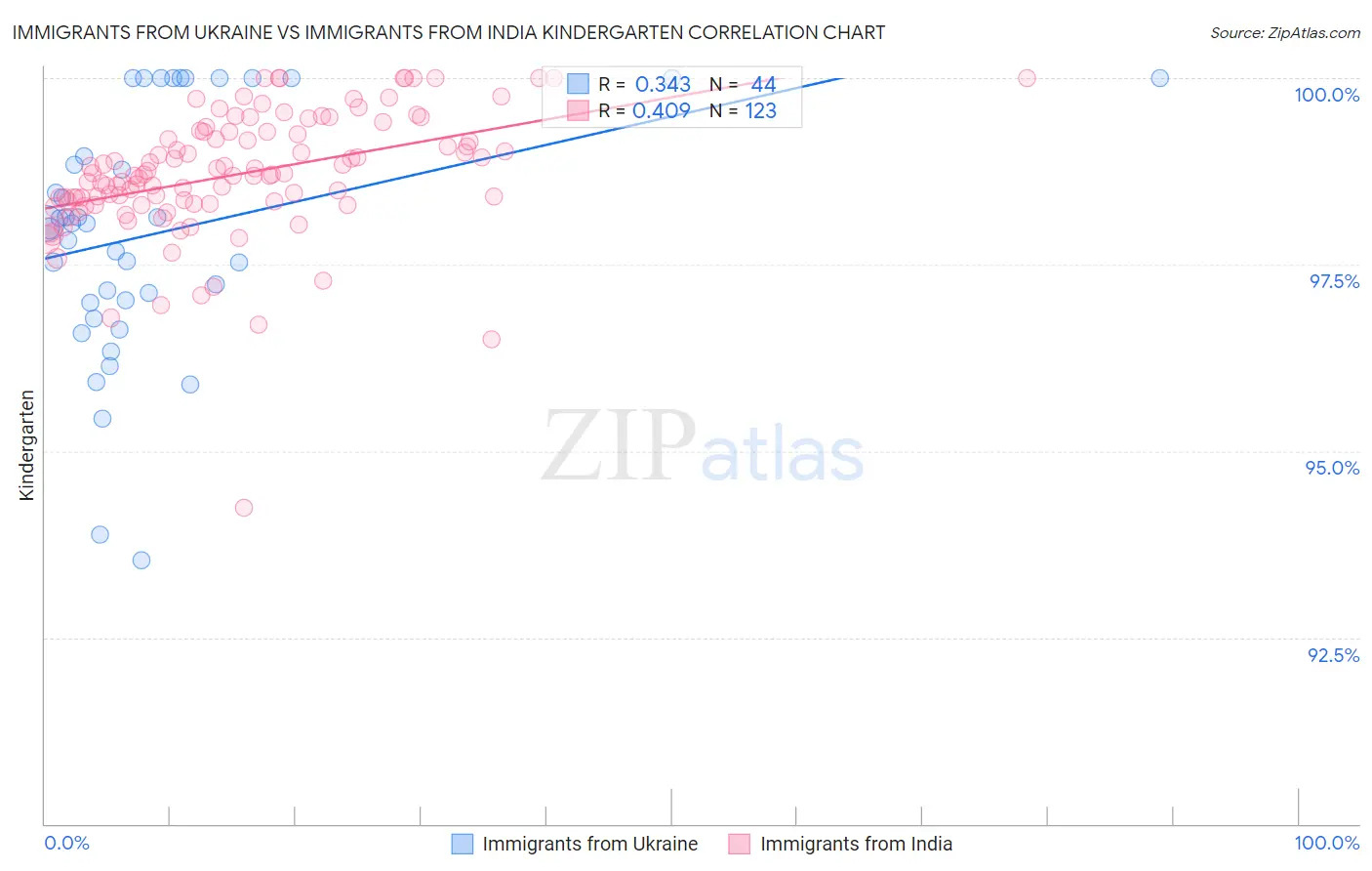 Immigrants from Ukraine vs Immigrants from India Kindergarten