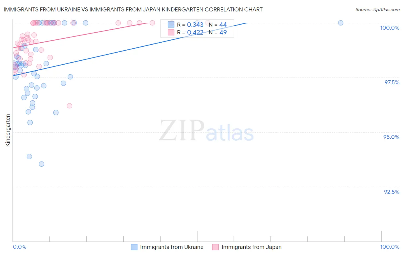 Immigrants from Ukraine vs Immigrants from Japan Kindergarten