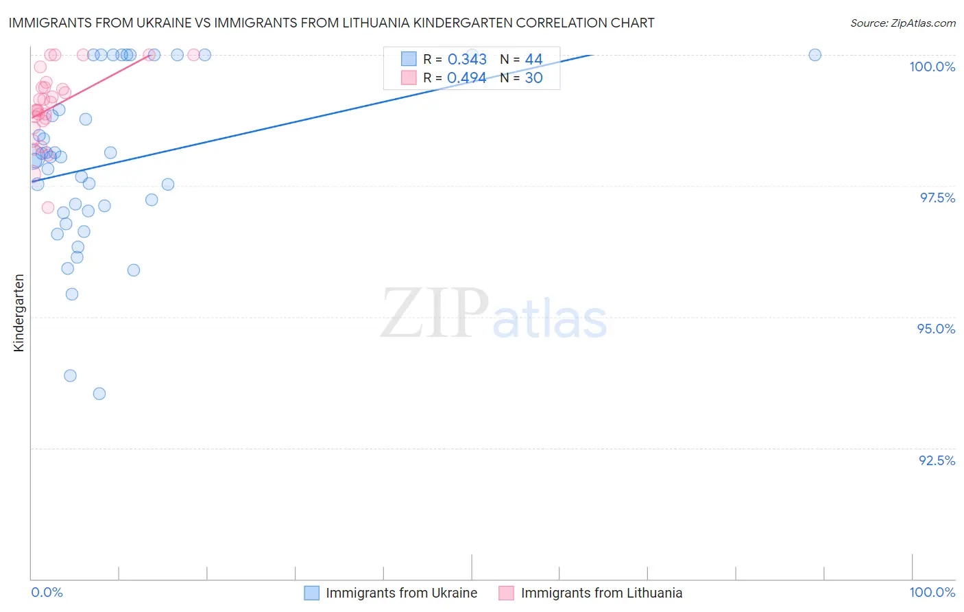 Immigrants from Ukraine vs Immigrants from Lithuania Kindergarten