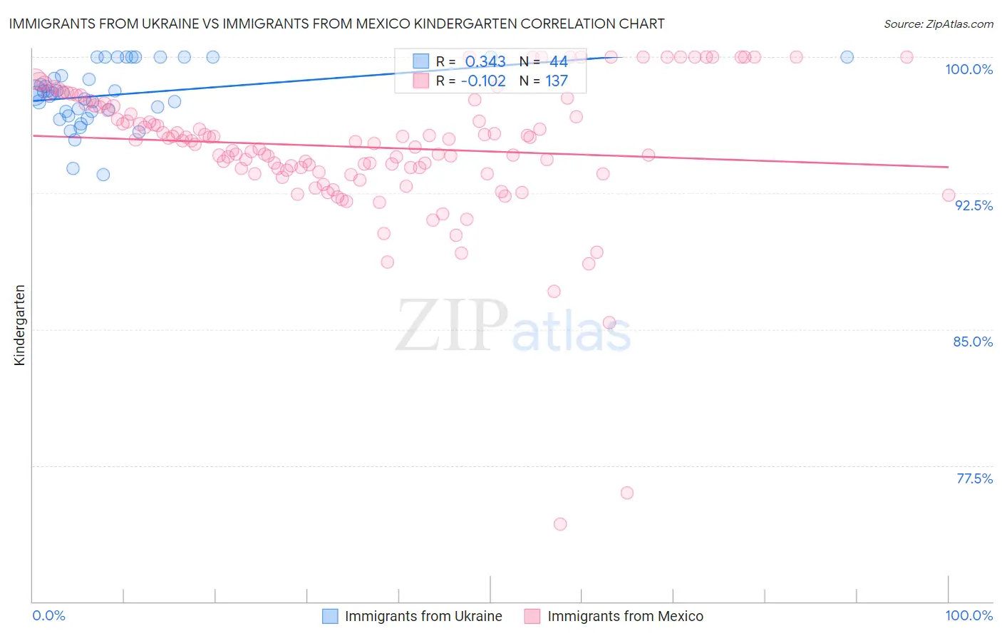 Immigrants from Ukraine vs Immigrants from Mexico Kindergarten
