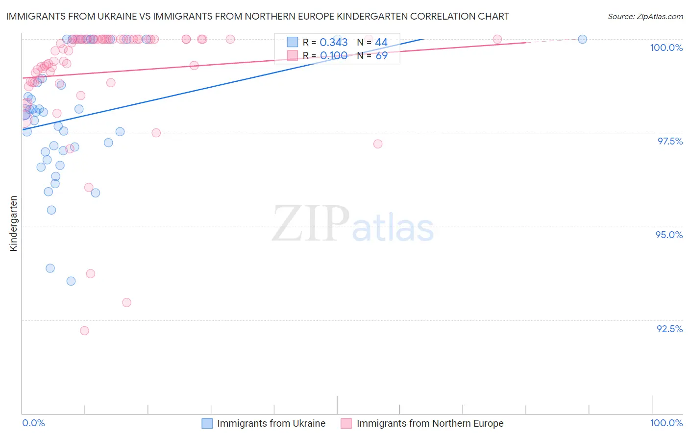 Immigrants from Ukraine vs Immigrants from Northern Europe Kindergarten