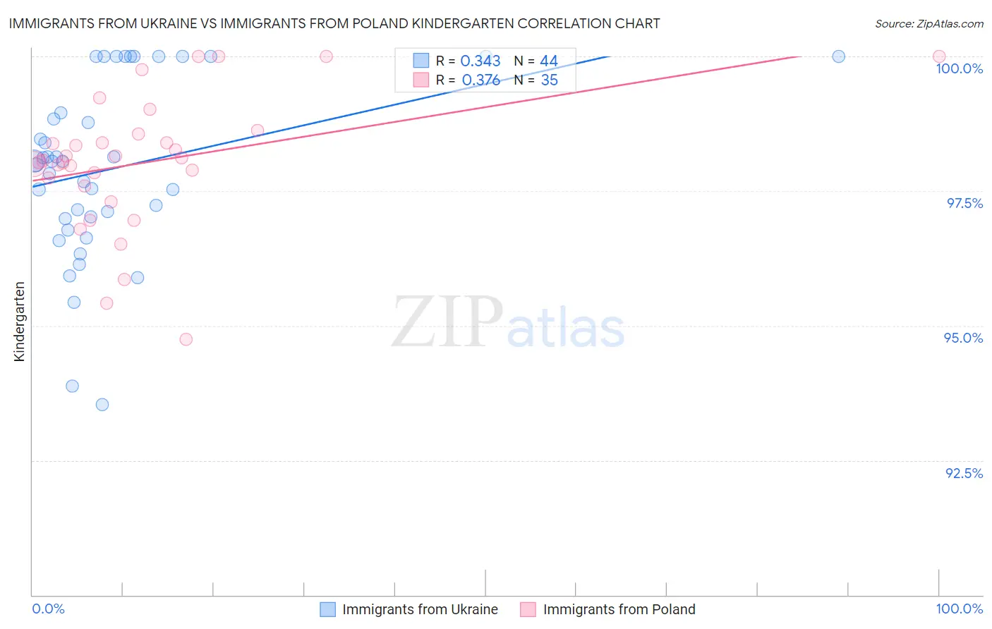 Immigrants from Ukraine vs Immigrants from Poland Kindergarten