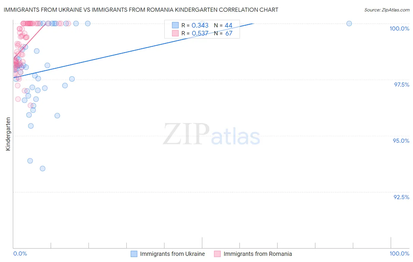 Immigrants from Ukraine vs Immigrants from Romania Kindergarten