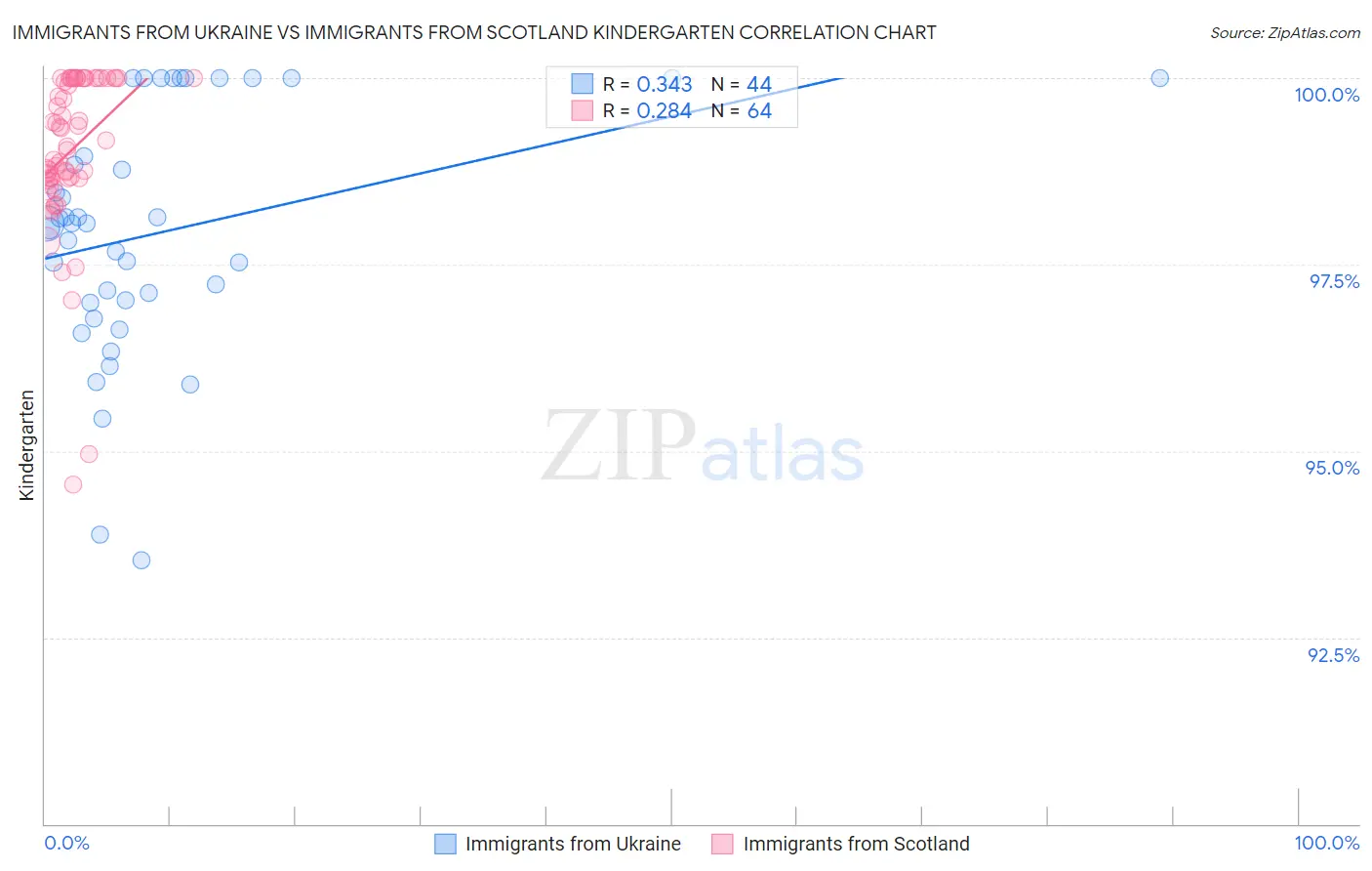 Immigrants from Ukraine vs Immigrants from Scotland Kindergarten