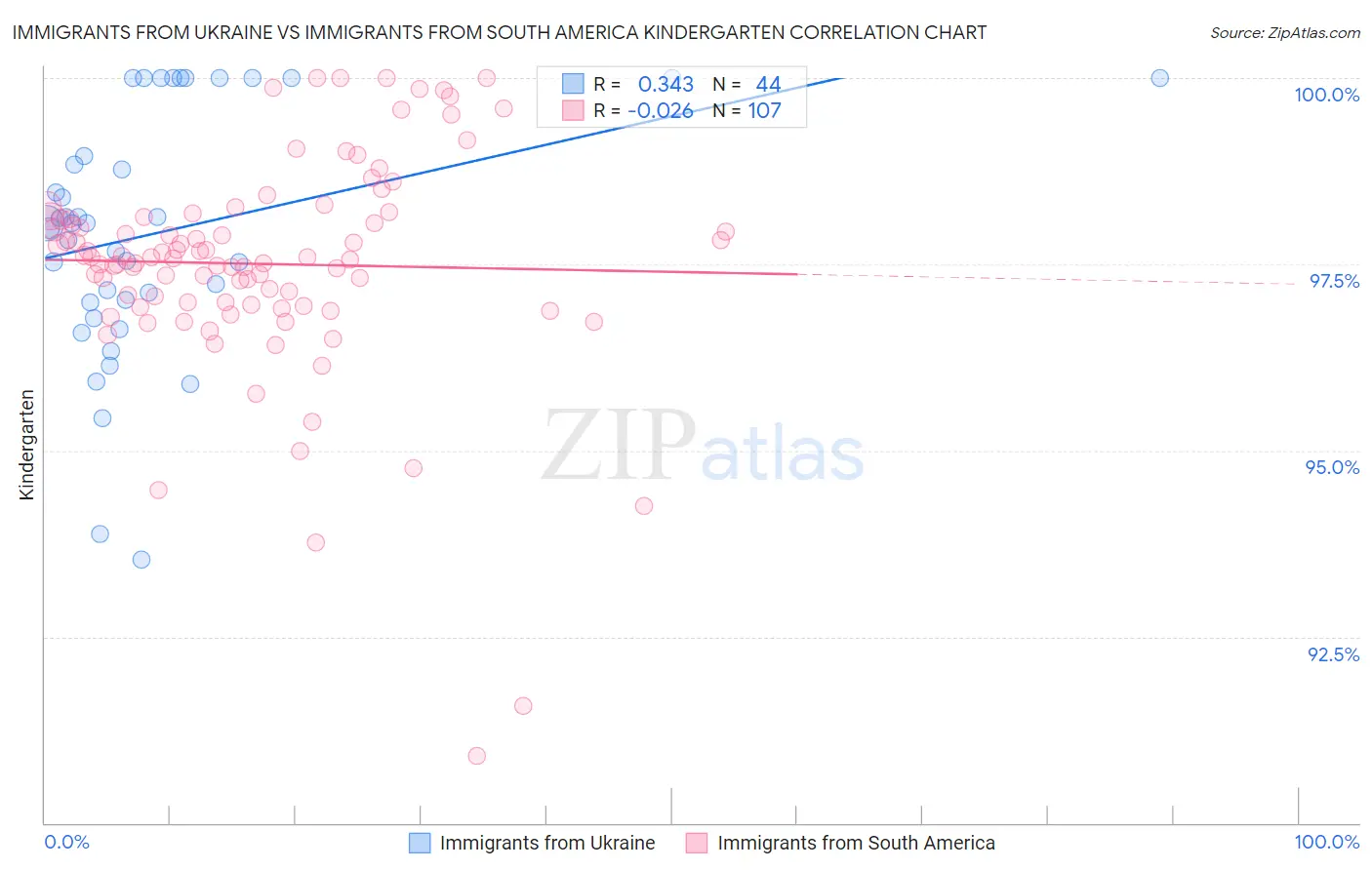 Immigrants from Ukraine vs Immigrants from South America Kindergarten