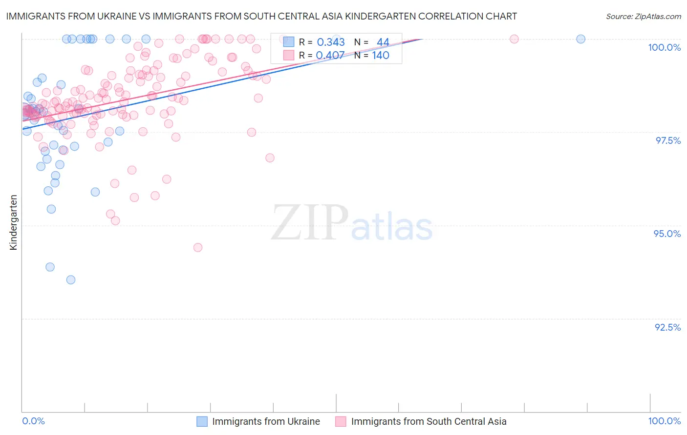 Immigrants from Ukraine vs Immigrants from South Central Asia Kindergarten