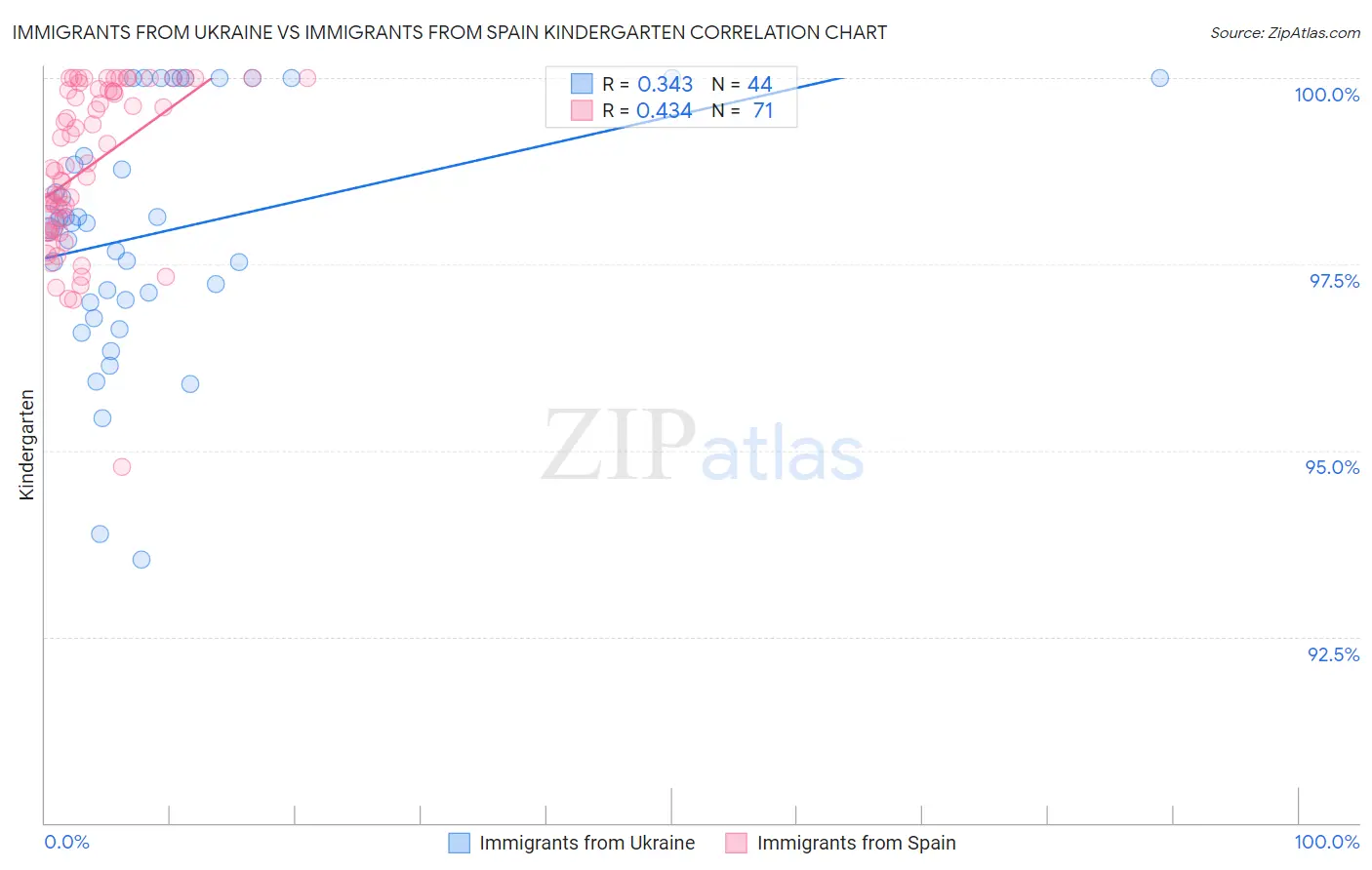 Immigrants from Ukraine vs Immigrants from Spain Kindergarten