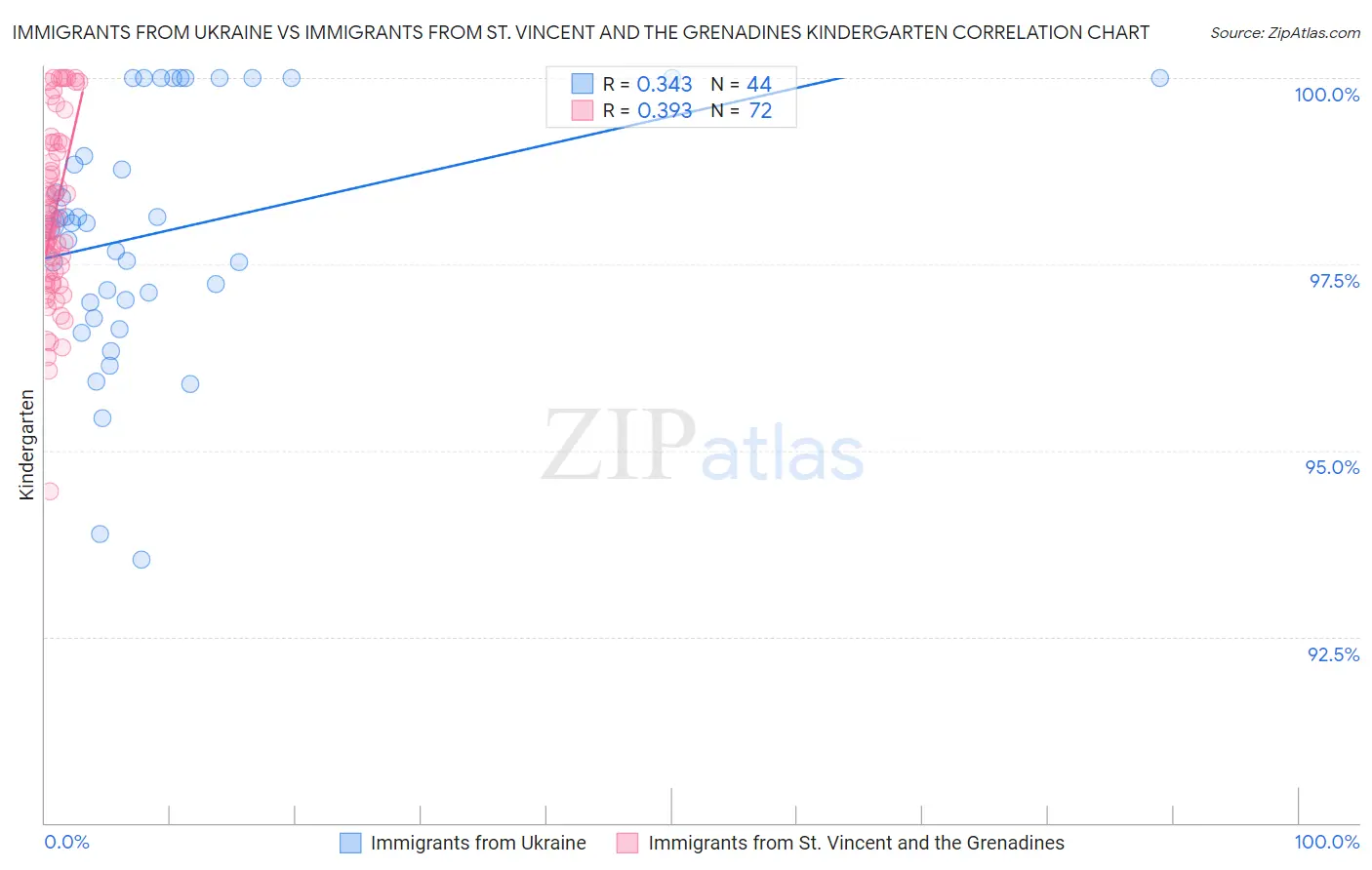 Immigrants from Ukraine vs Immigrants from St. Vincent and the Grenadines Kindergarten