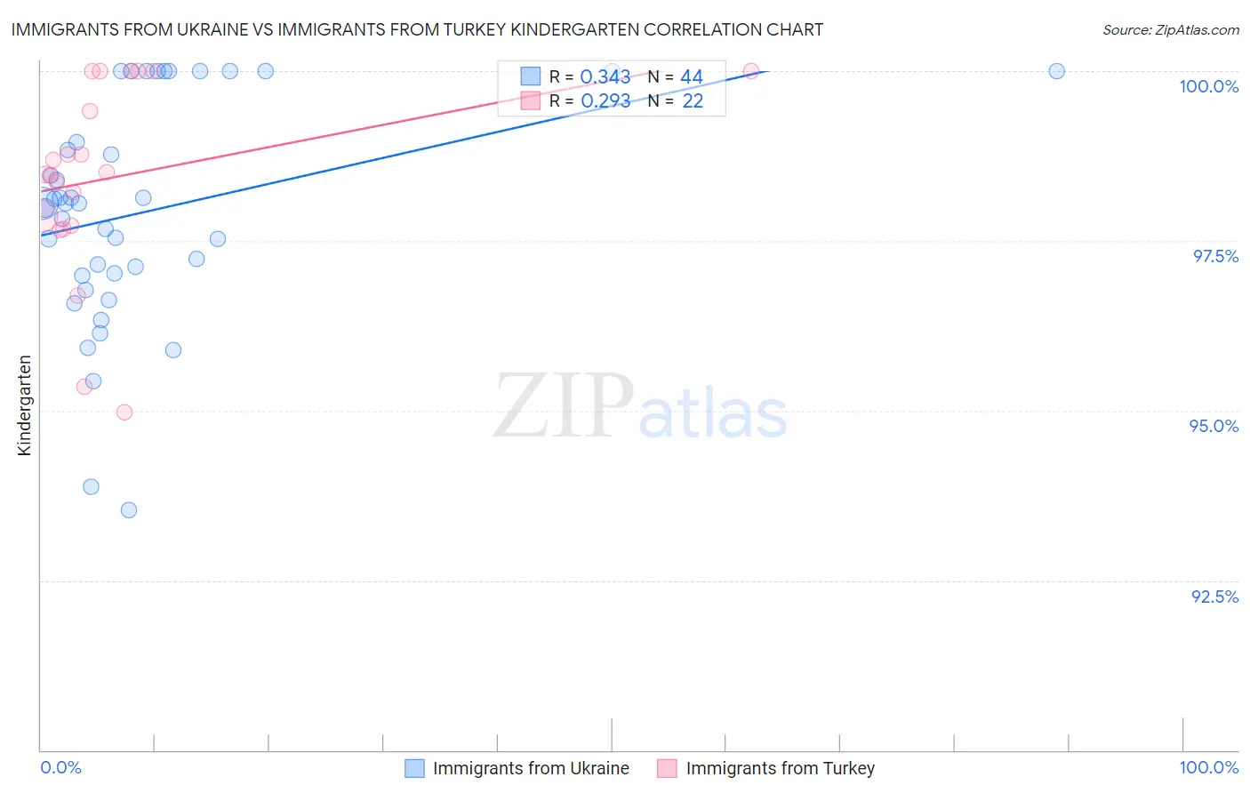 Immigrants from Ukraine vs Immigrants from Turkey Kindergarten