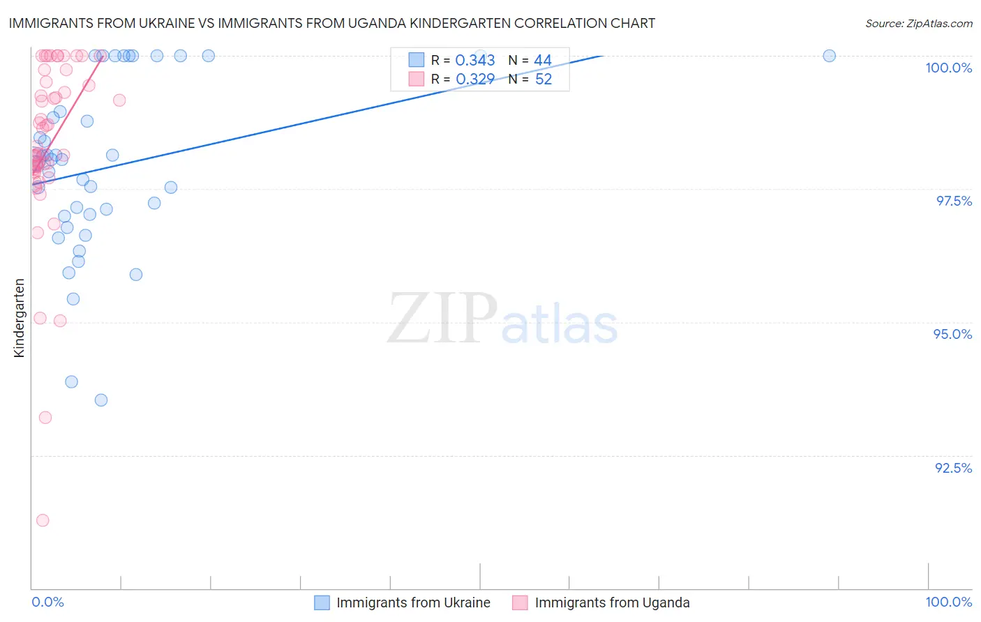 Immigrants from Ukraine vs Immigrants from Uganda Kindergarten