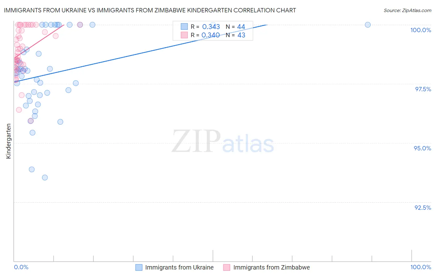 Immigrants from Ukraine vs Immigrants from Zimbabwe Kindergarten