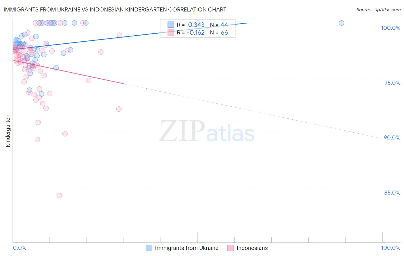 Immigrants from Ukraine vs Indonesian Kindergarten