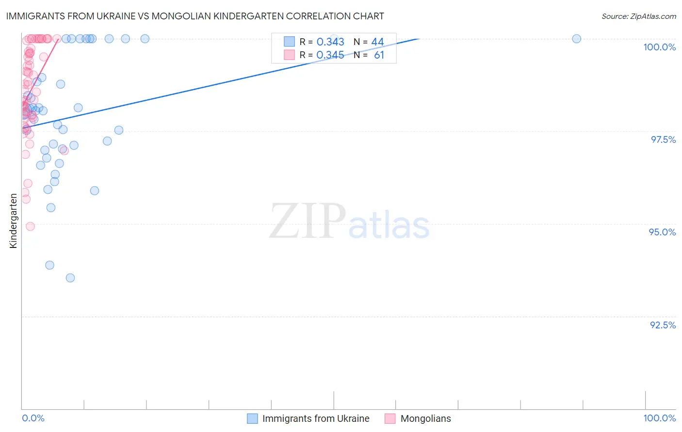 Immigrants from Ukraine vs Mongolian Kindergarten