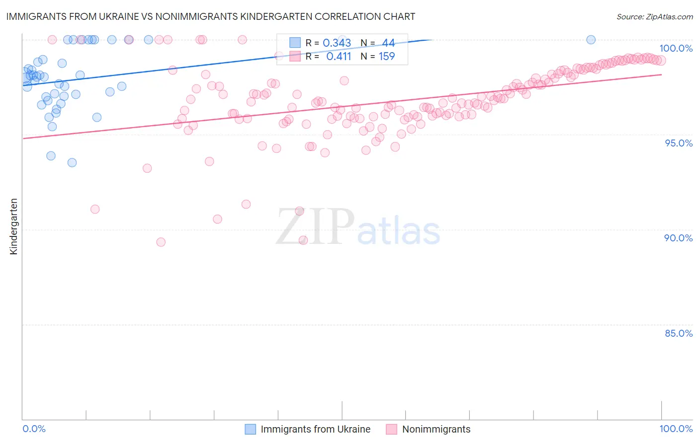 Immigrants from Ukraine vs Nonimmigrants Kindergarten