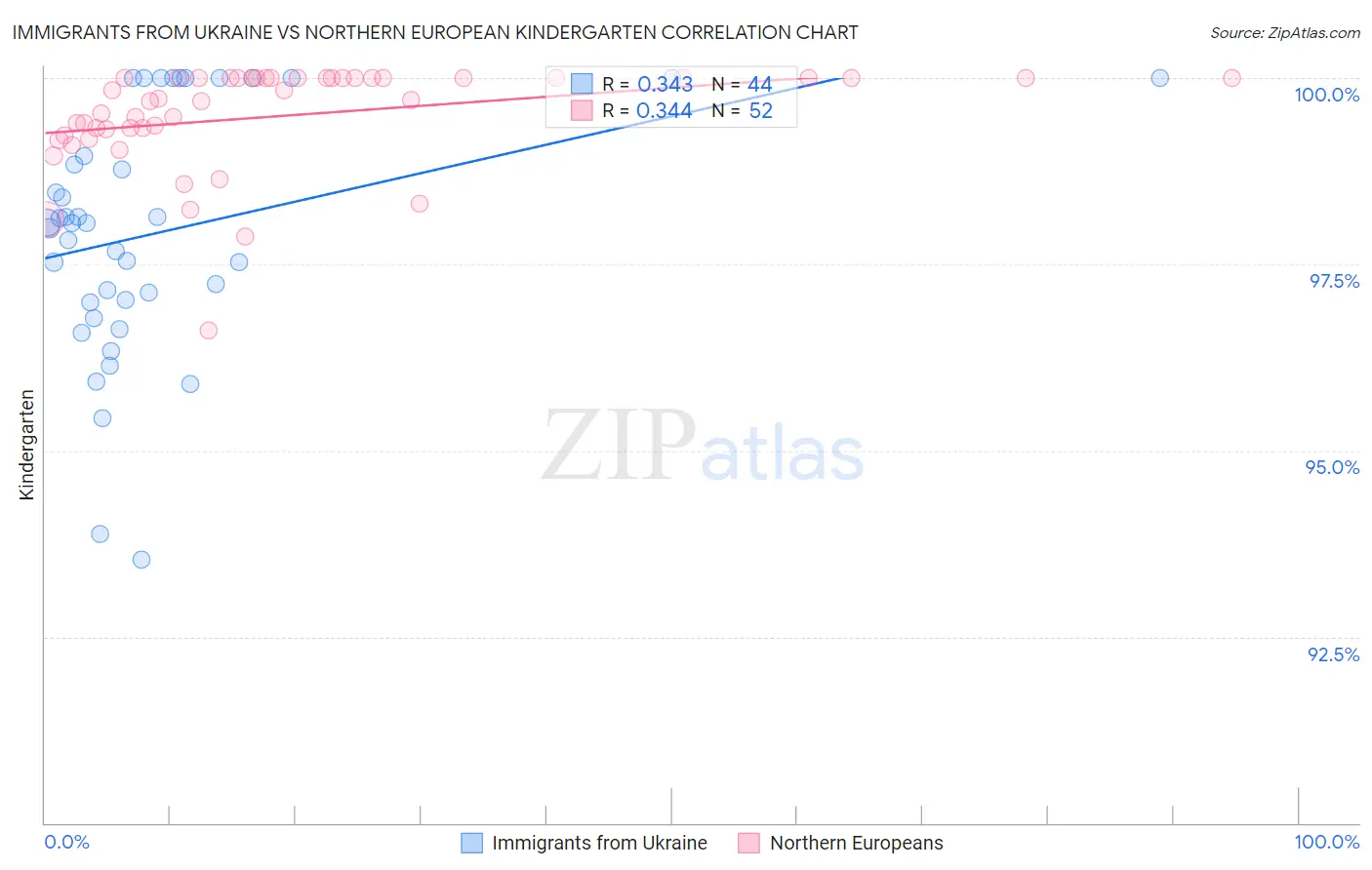 Immigrants from Ukraine vs Northern European Kindergarten