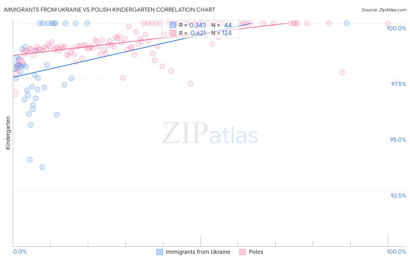 Immigrants from Ukraine vs Polish Kindergarten