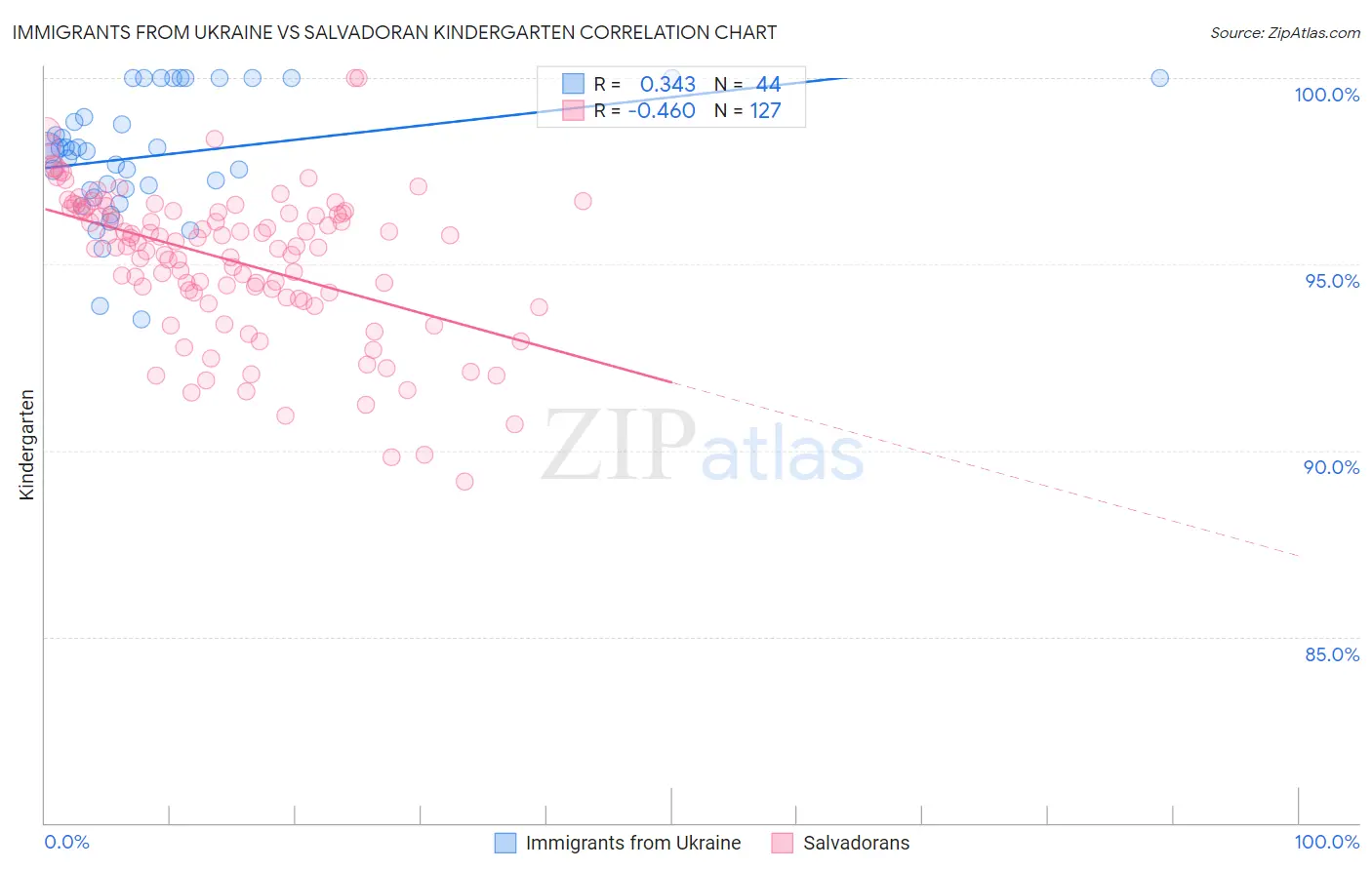 Immigrants from Ukraine vs Salvadoran Kindergarten