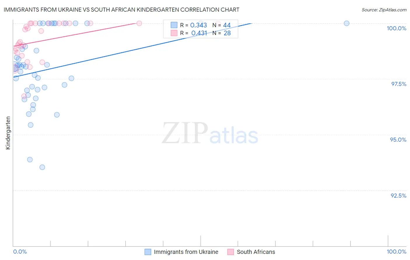 Immigrants from Ukraine vs South African Kindergarten