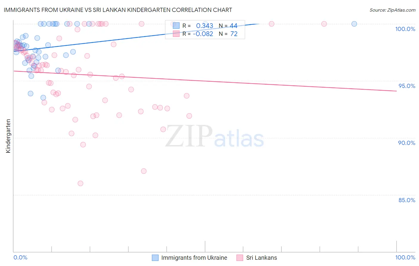 Immigrants from Ukraine vs Sri Lankan Kindergarten