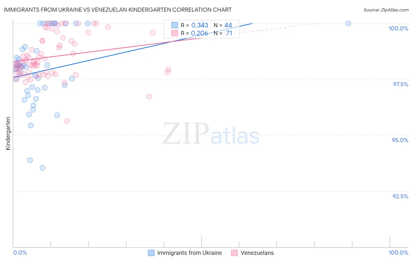 Immigrants from Ukraine vs Venezuelan Kindergarten