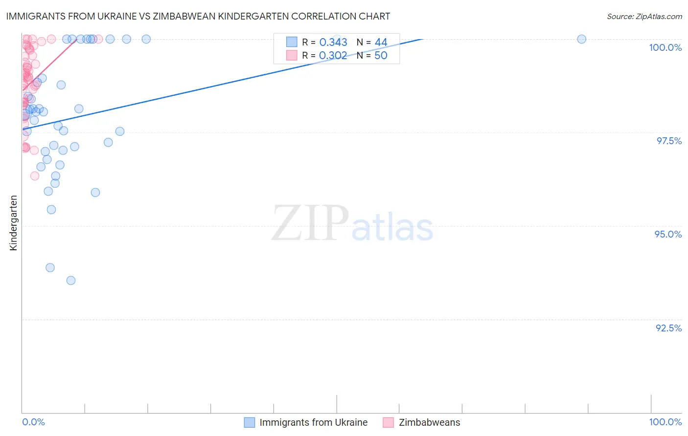 Immigrants from Ukraine vs Zimbabwean Kindergarten