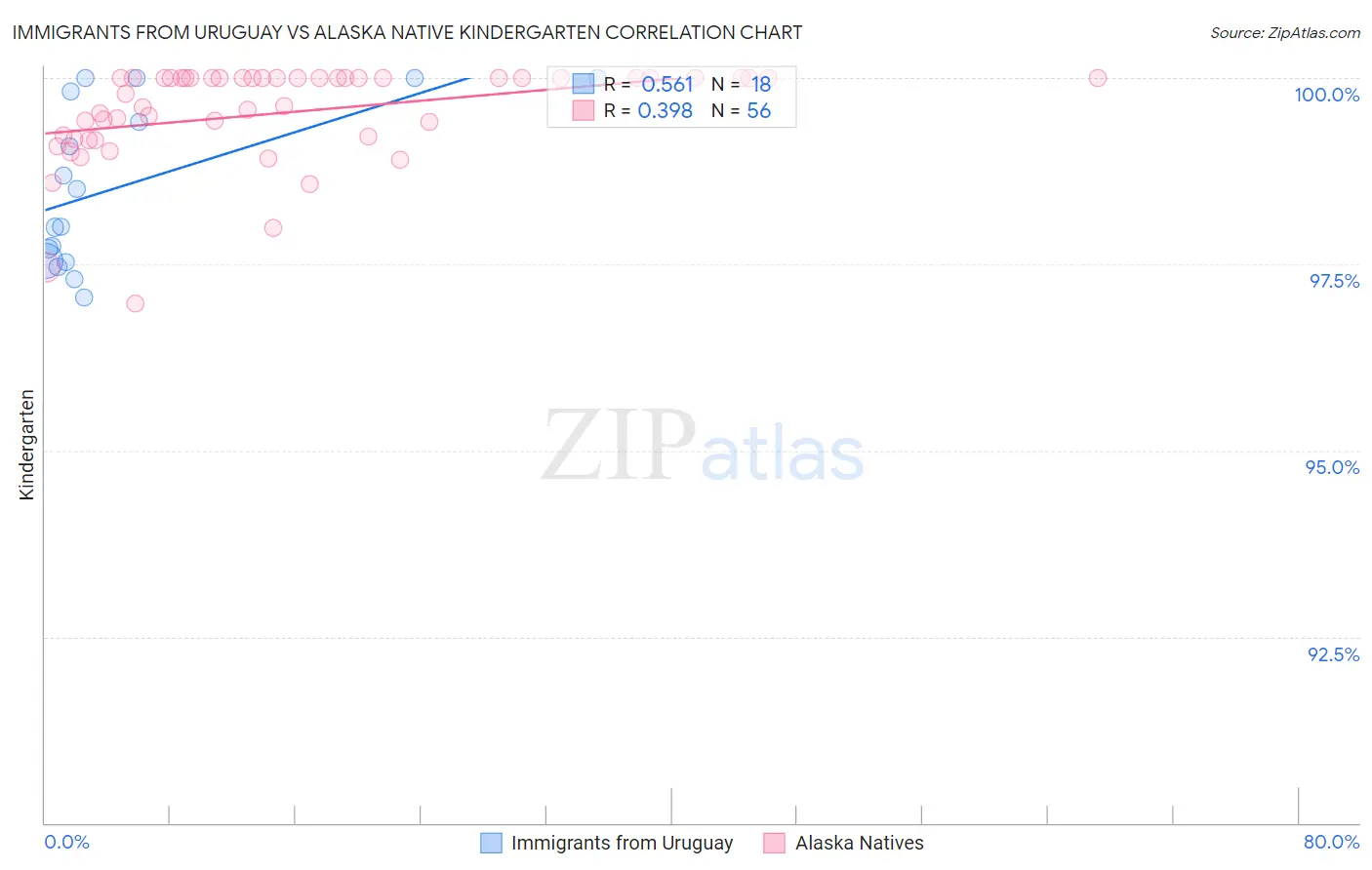 Immigrants from Uruguay vs Alaska Native Kindergarten