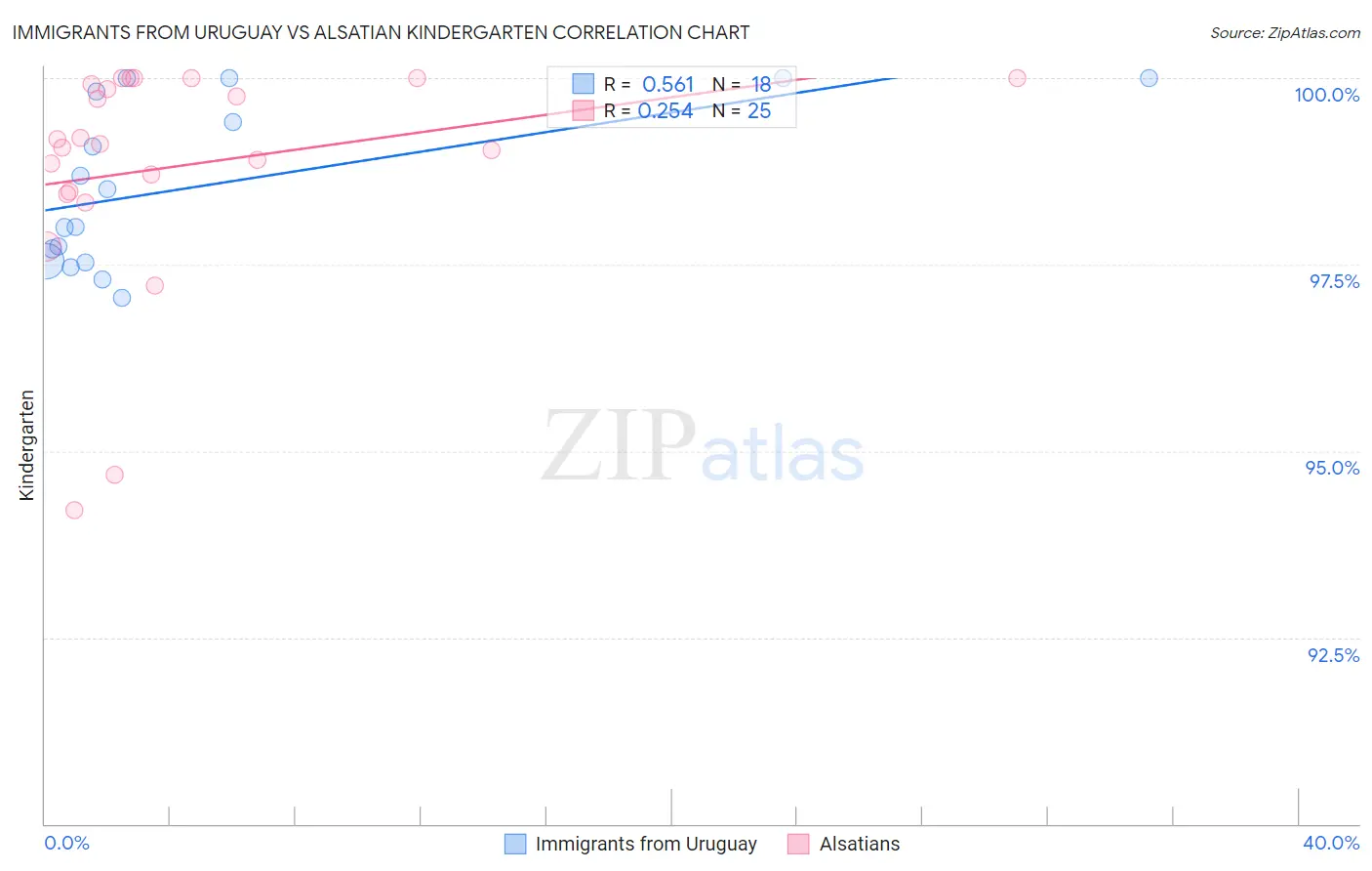 Immigrants from Uruguay vs Alsatian Kindergarten