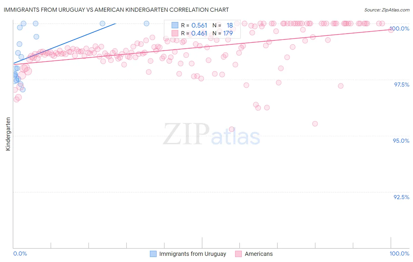 Immigrants from Uruguay vs American Kindergarten