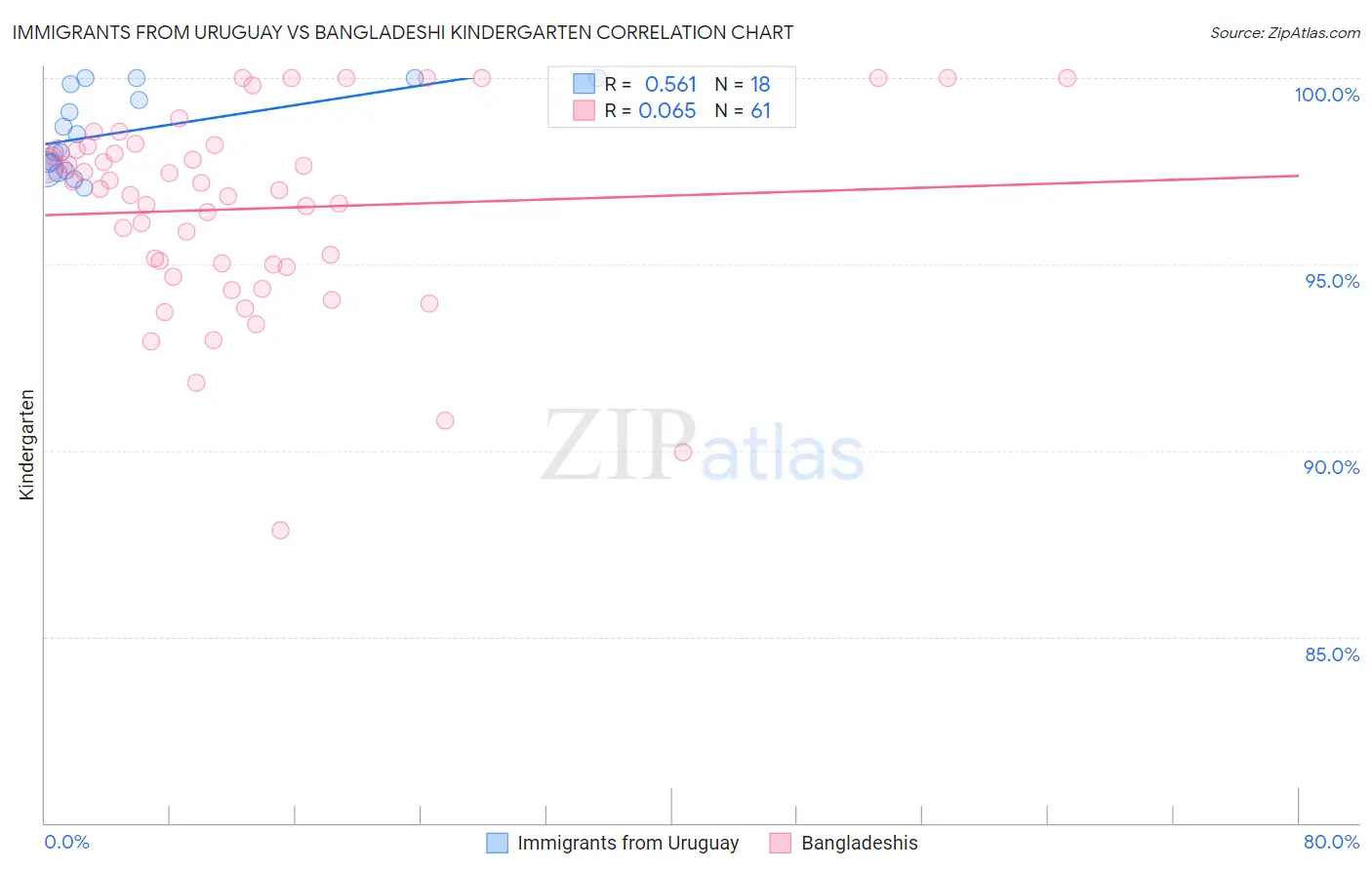 Immigrants from Uruguay vs Bangladeshi Kindergarten