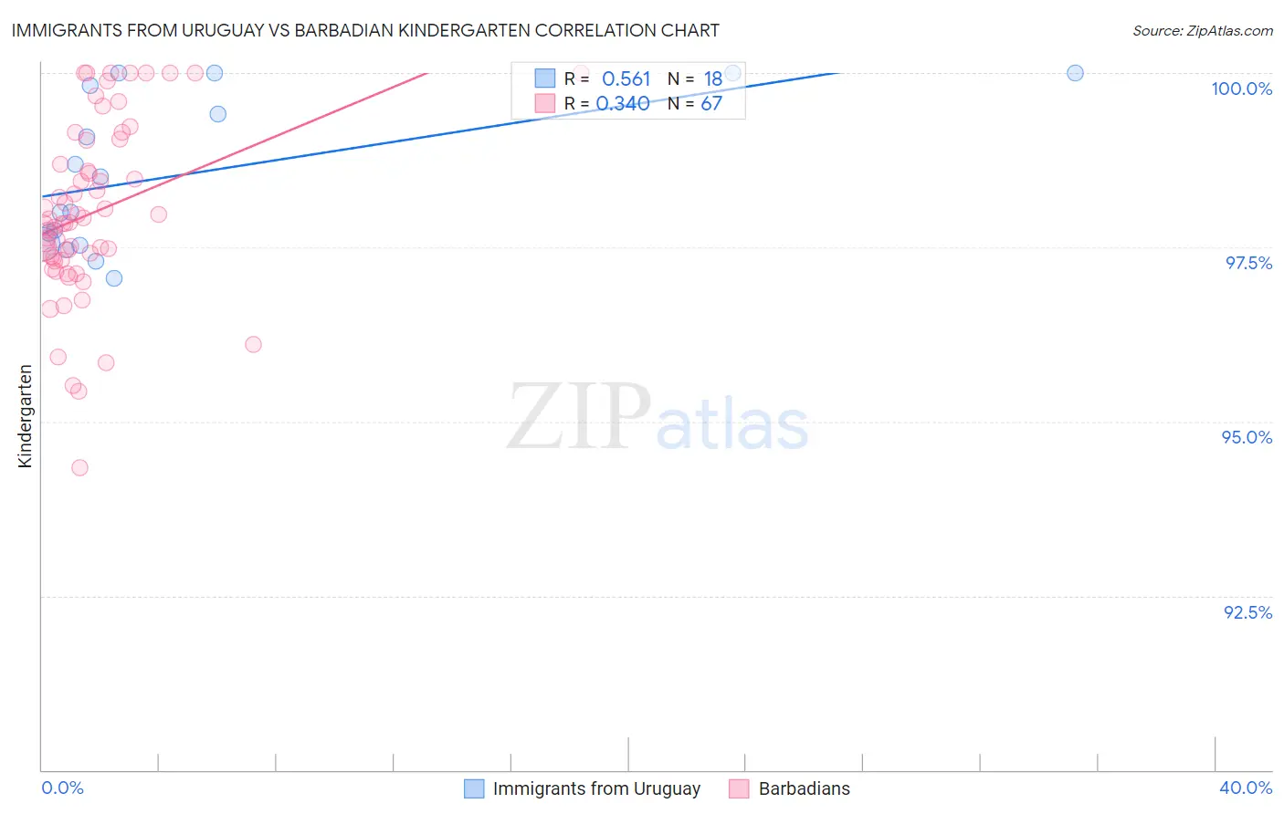 Immigrants from Uruguay vs Barbadian Kindergarten