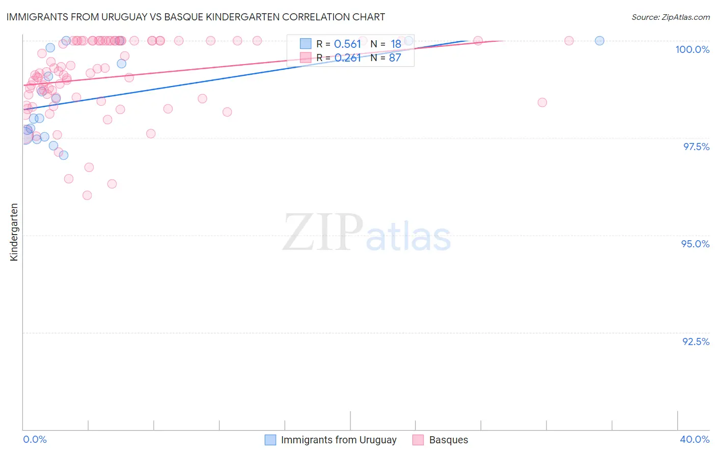 Immigrants from Uruguay vs Basque Kindergarten