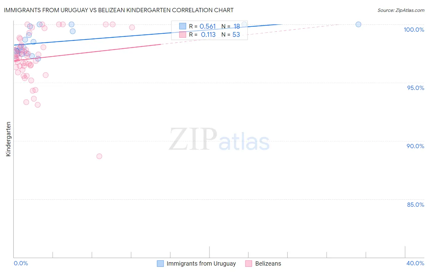 Immigrants from Uruguay vs Belizean Kindergarten