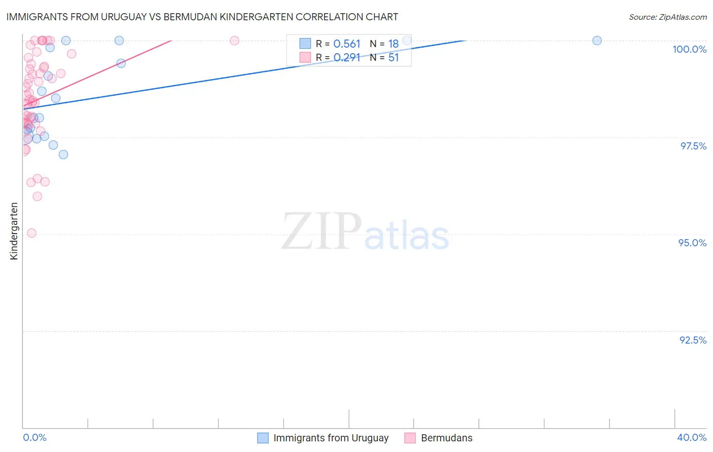 Immigrants from Uruguay vs Bermudan Kindergarten