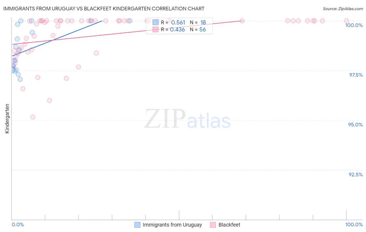 Immigrants from Uruguay vs Blackfeet Kindergarten