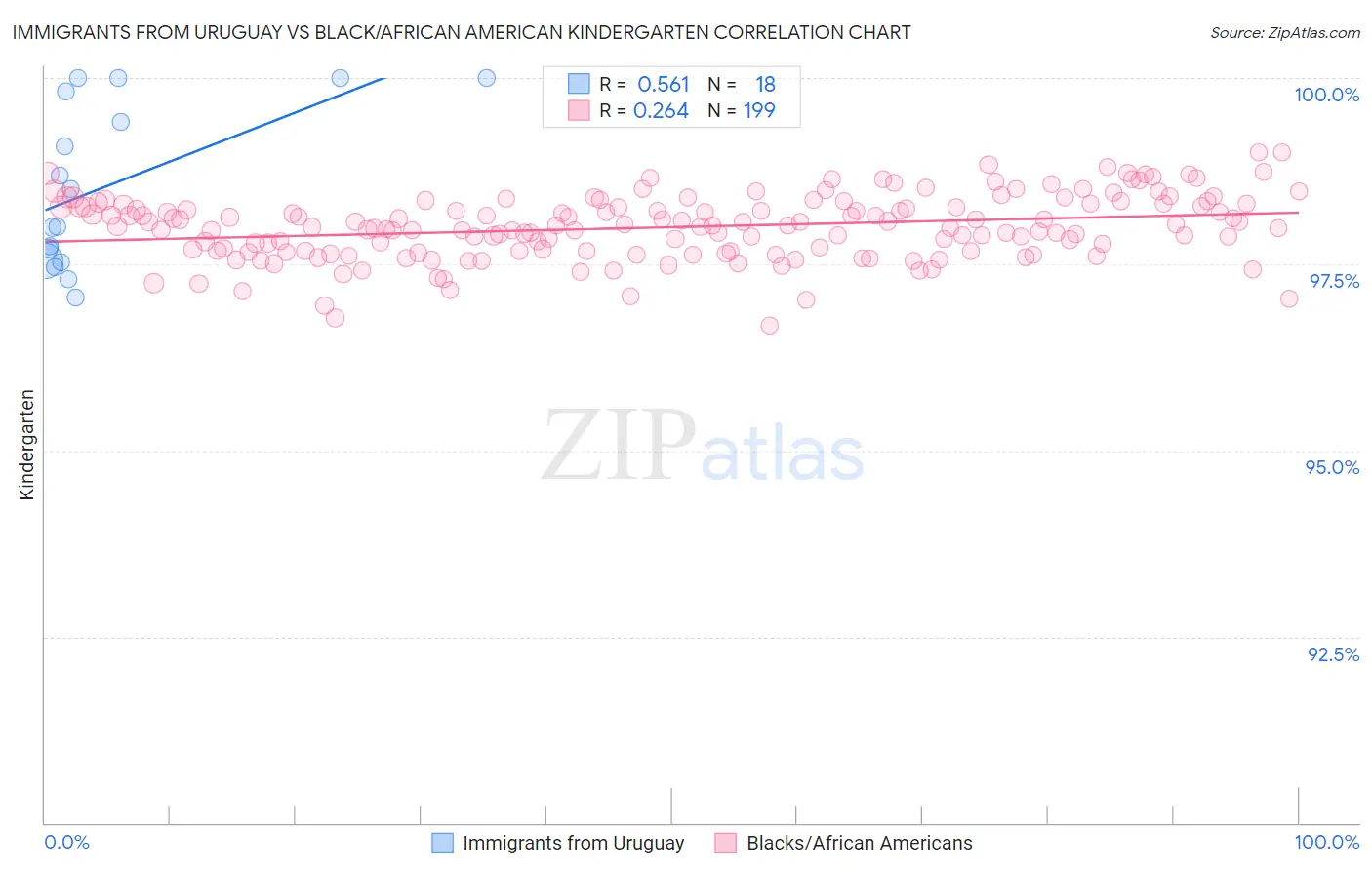 Immigrants from Uruguay vs Black/African American Kindergarten