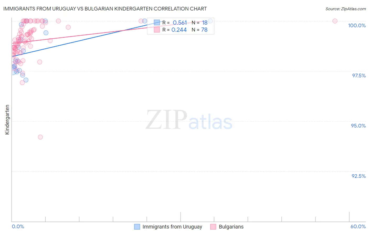 Immigrants from Uruguay vs Bulgarian Kindergarten