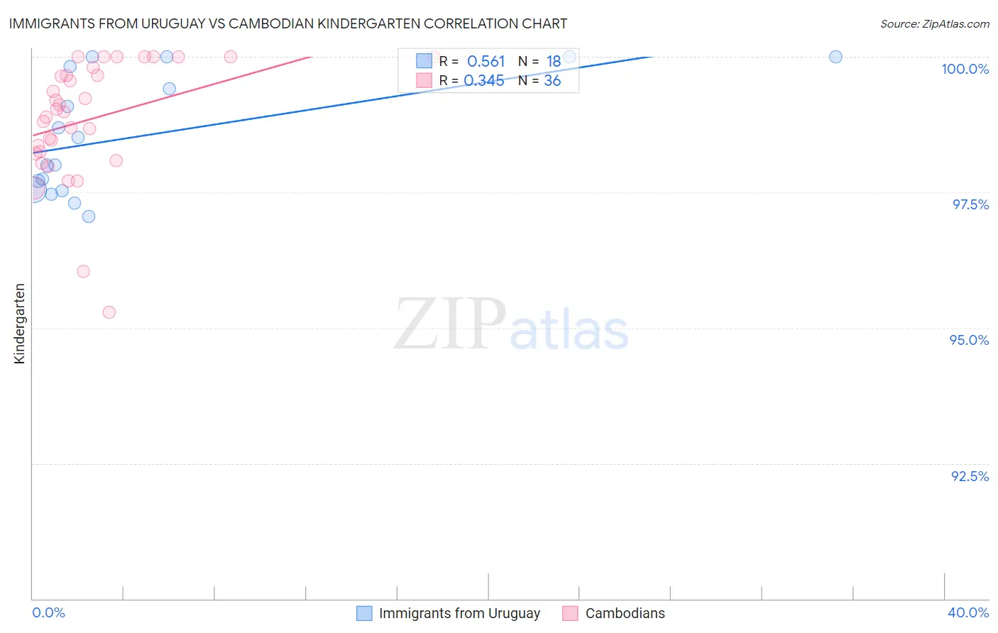 Immigrants from Uruguay vs Cambodian Kindergarten