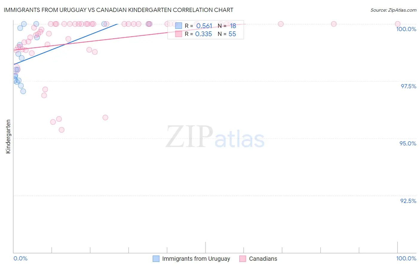 Immigrants from Uruguay vs Canadian Kindergarten