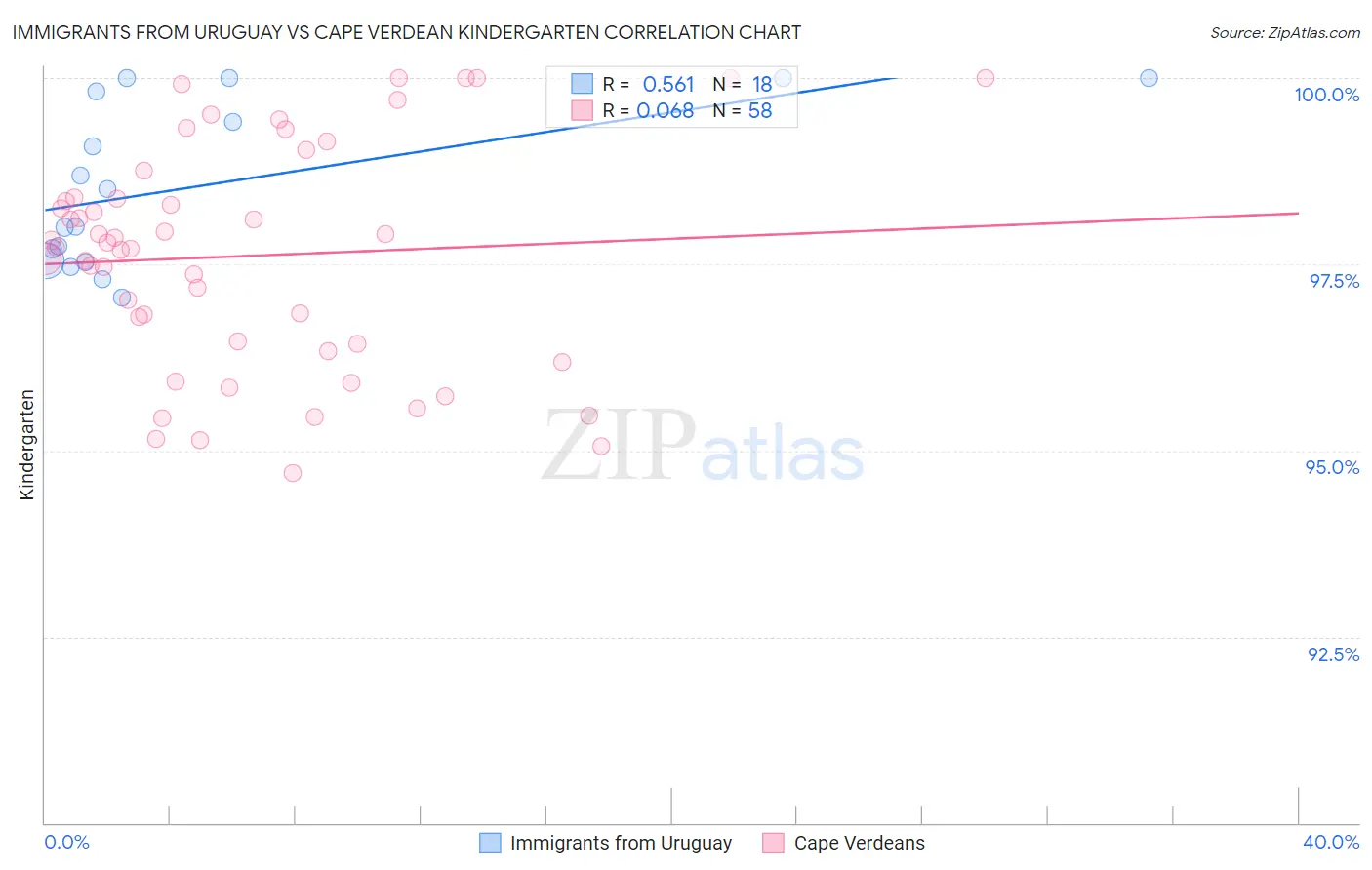 Immigrants from Uruguay vs Cape Verdean Kindergarten