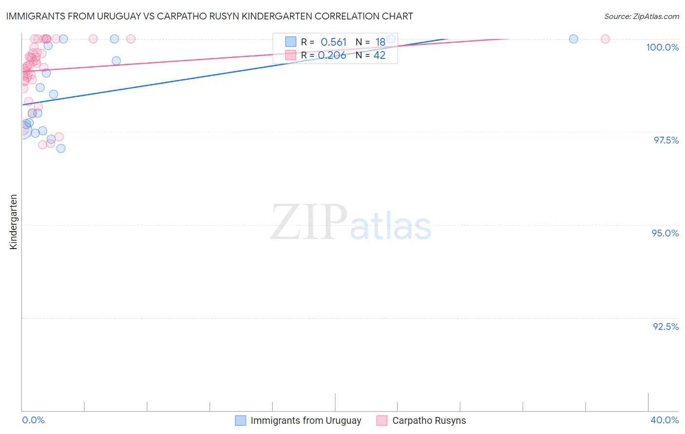Immigrants from Uruguay vs Carpatho Rusyn Kindergarten