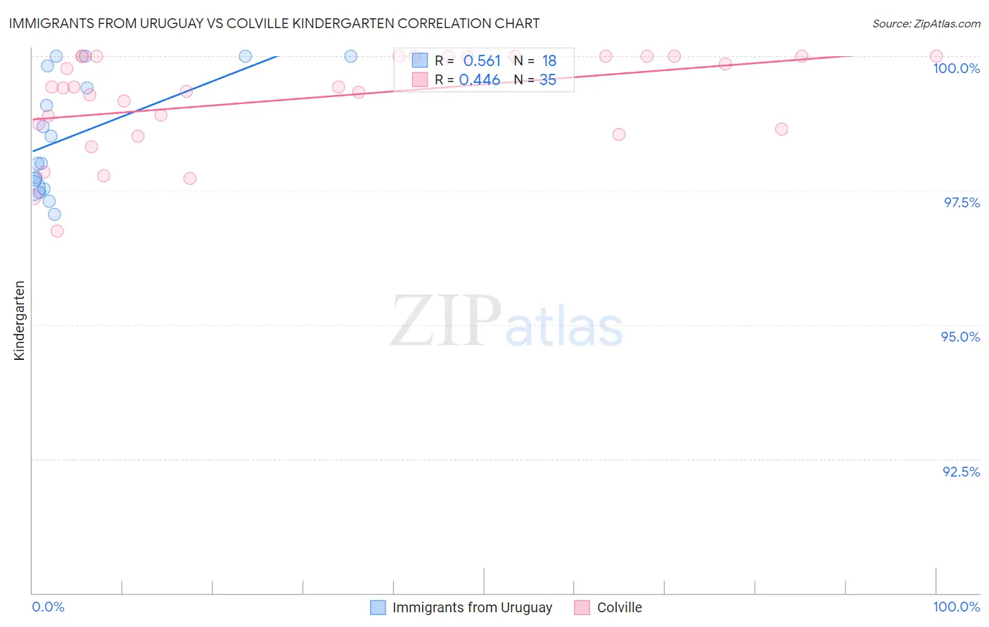 Immigrants from Uruguay vs Colville Kindergarten