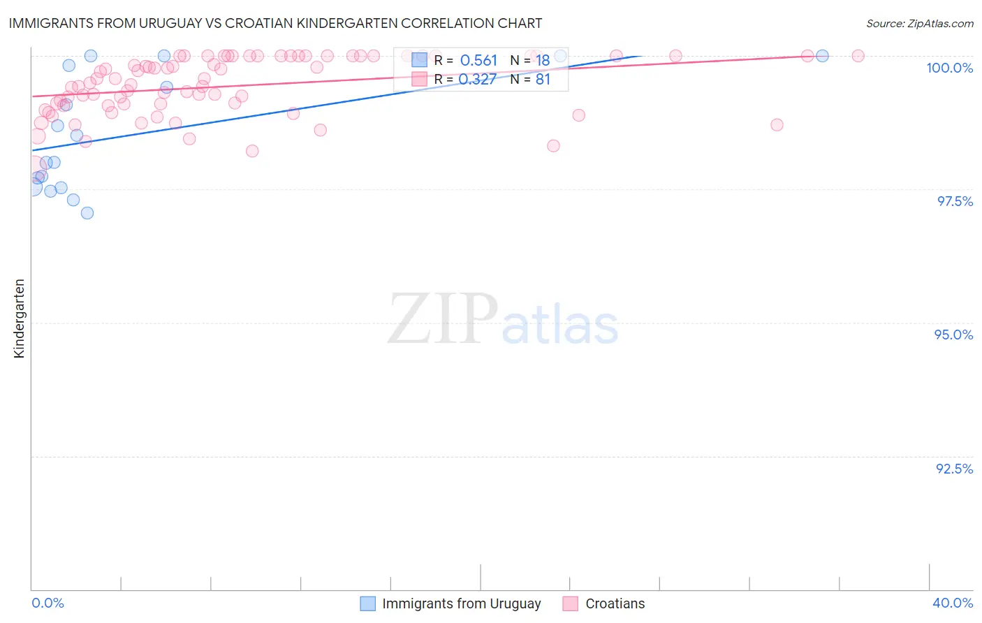 Immigrants from Uruguay vs Croatian Kindergarten