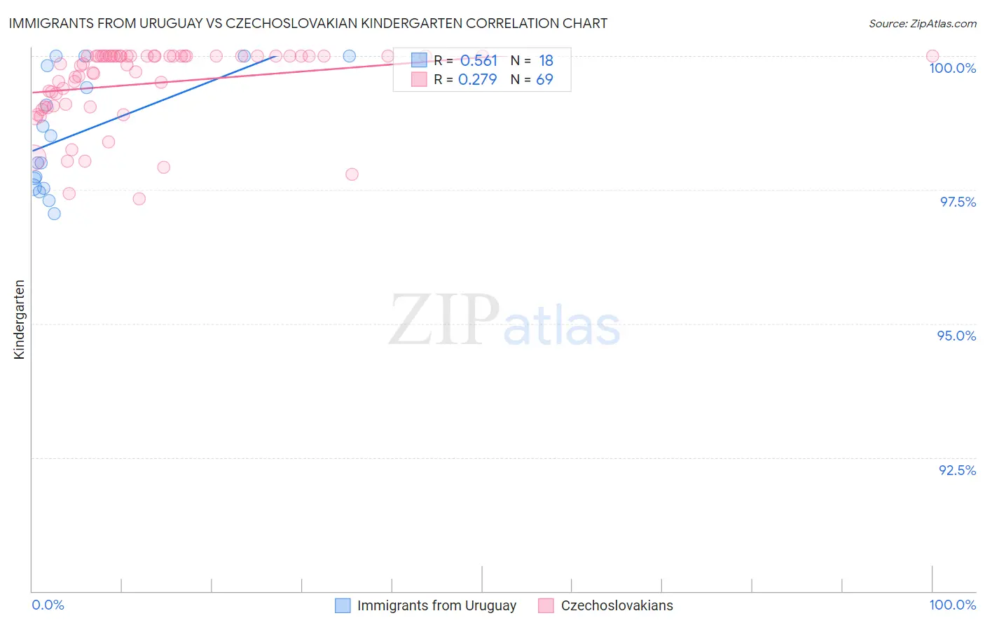 Immigrants from Uruguay vs Czechoslovakian Kindergarten