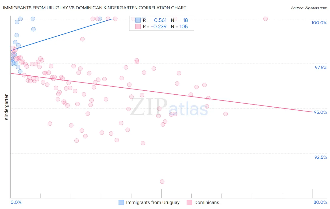 Immigrants from Uruguay vs Dominican Kindergarten