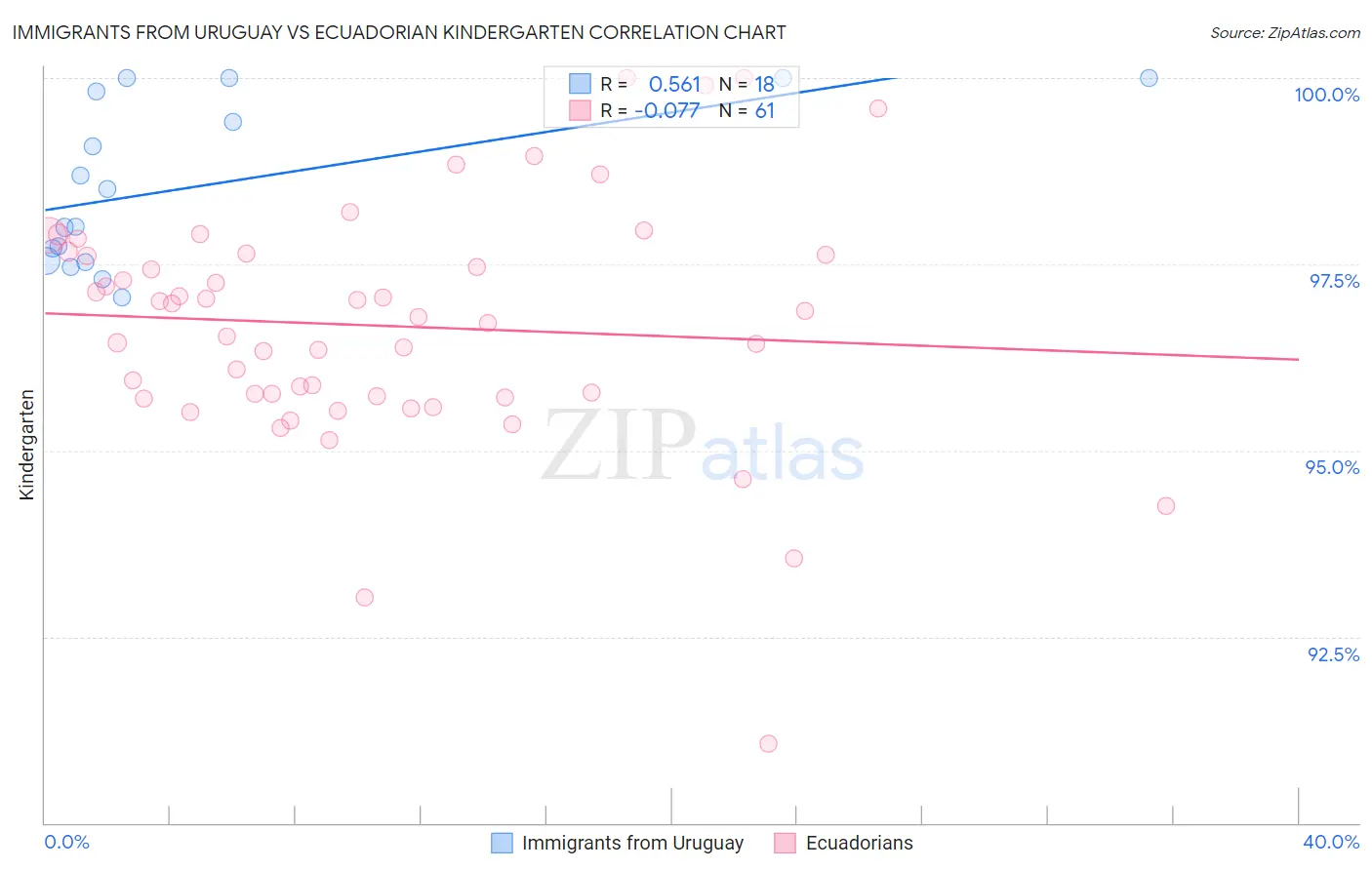 Immigrants from Uruguay vs Ecuadorian Kindergarten