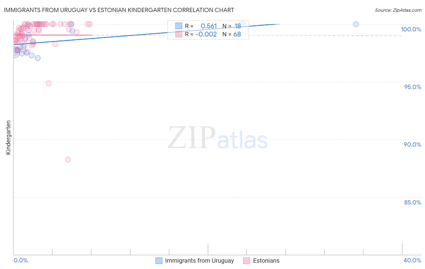 Immigrants from Uruguay vs Estonian Kindergarten