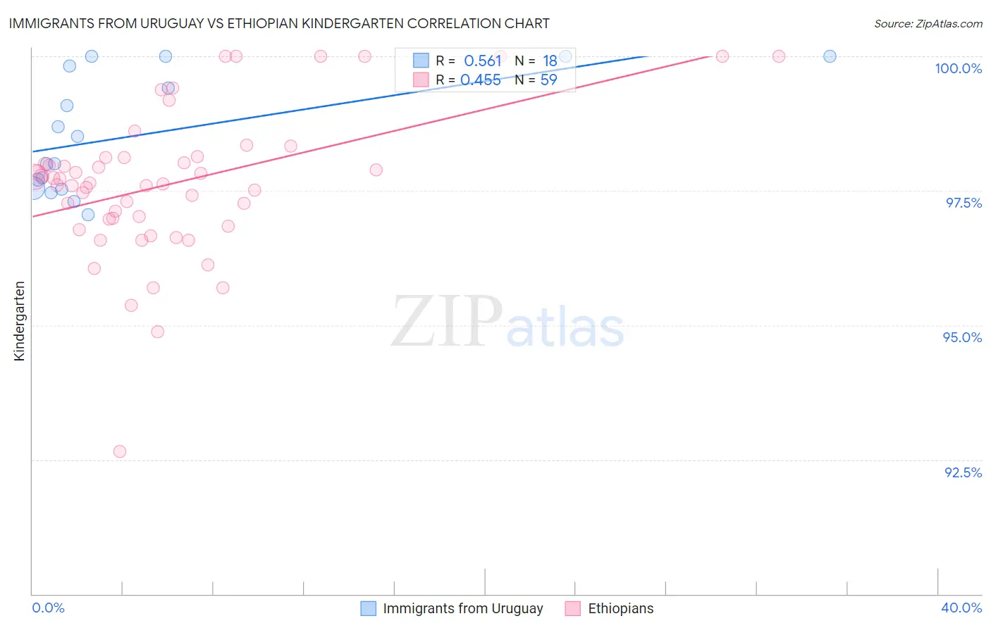 Immigrants from Uruguay vs Ethiopian Kindergarten