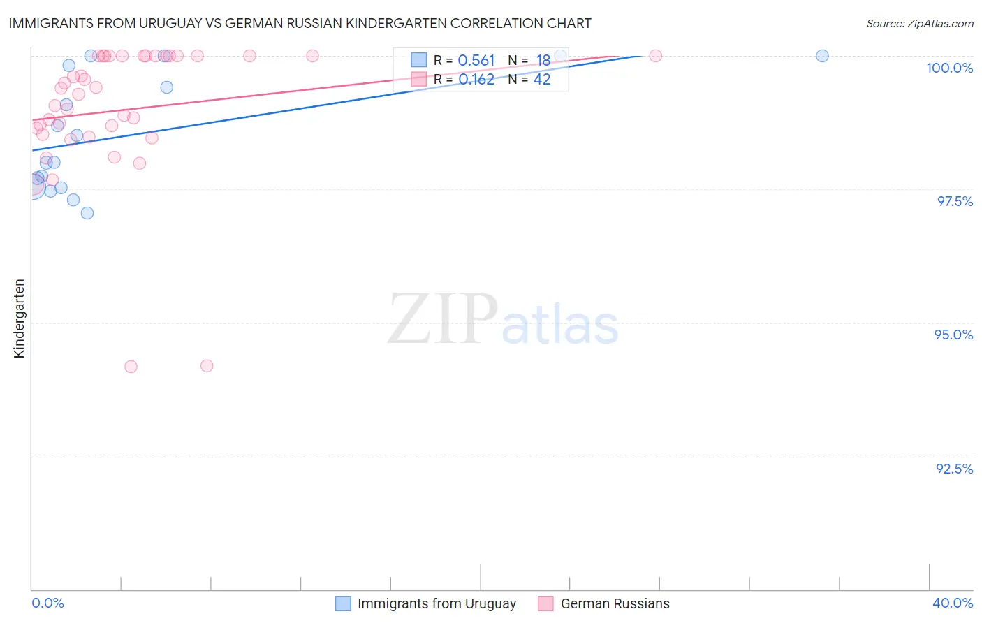 Immigrants from Uruguay vs German Russian Kindergarten