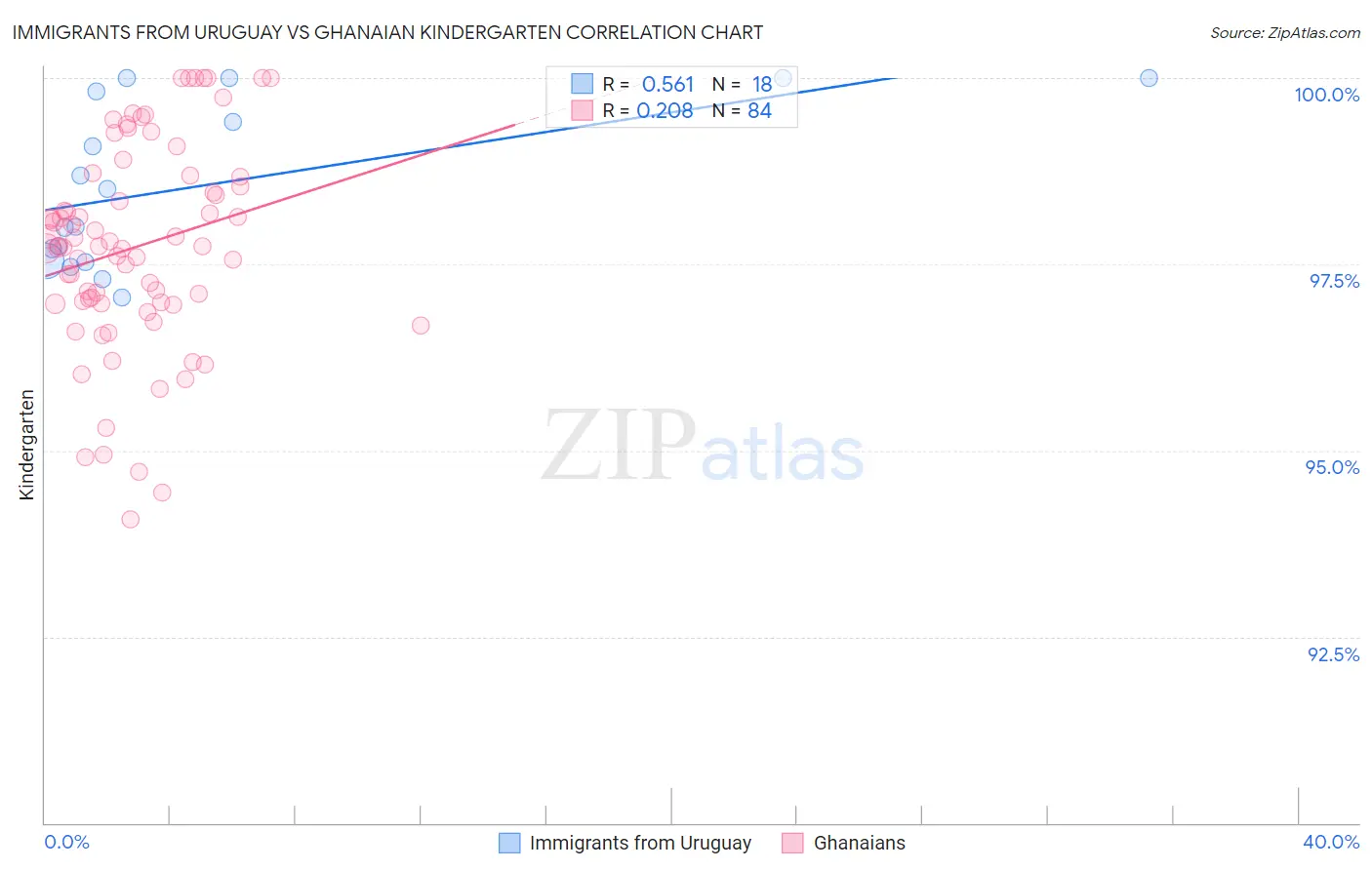 Immigrants from Uruguay vs Ghanaian Kindergarten