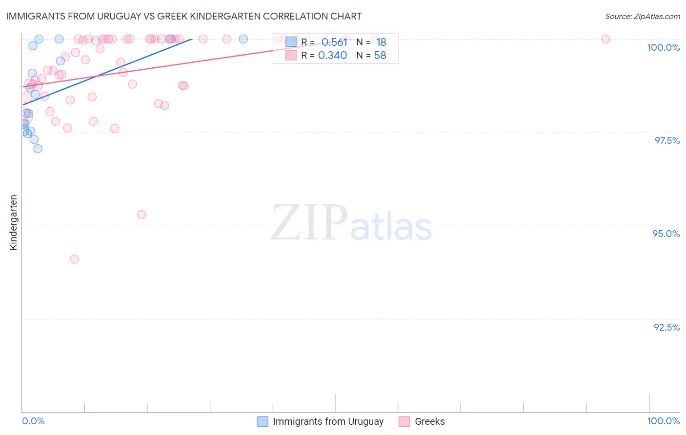 Immigrants from Uruguay vs Greek Kindergarten